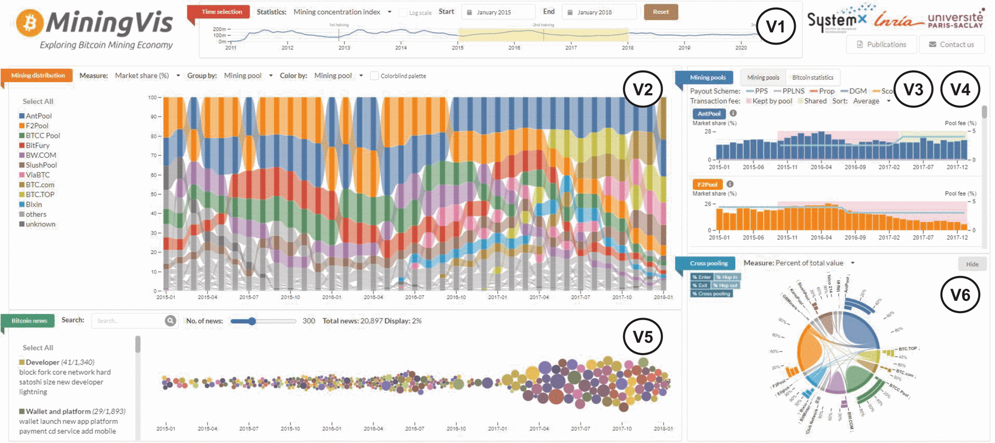 MiningVis: Visual Analytics of the Bitcoin Mining Economy