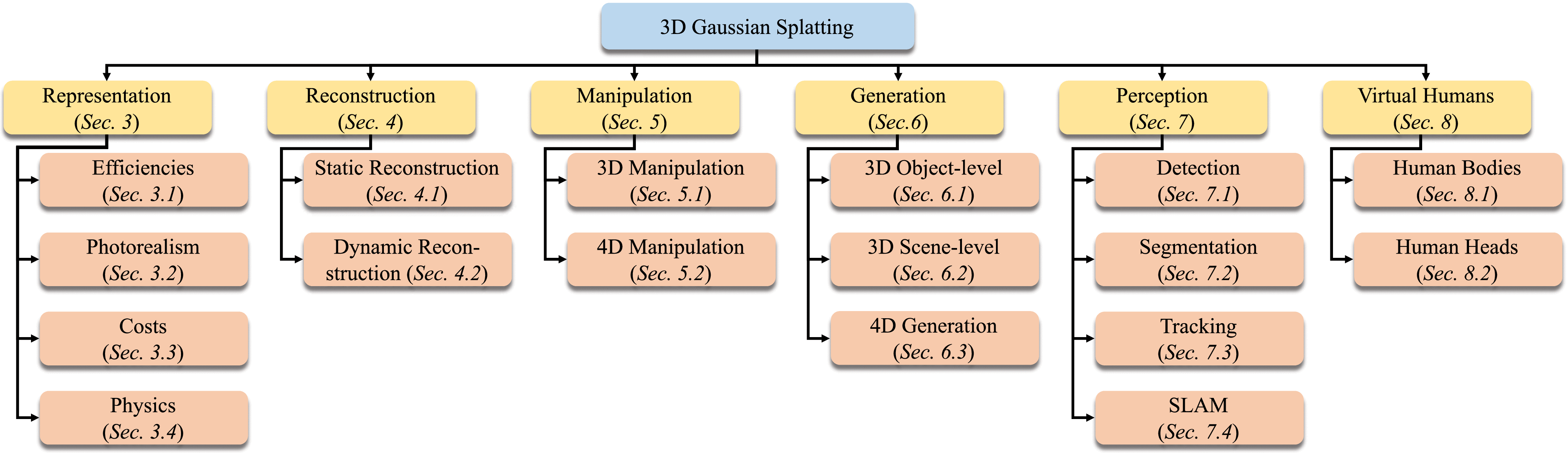 3D Gaussian Splatting as a New Era: A Survey
