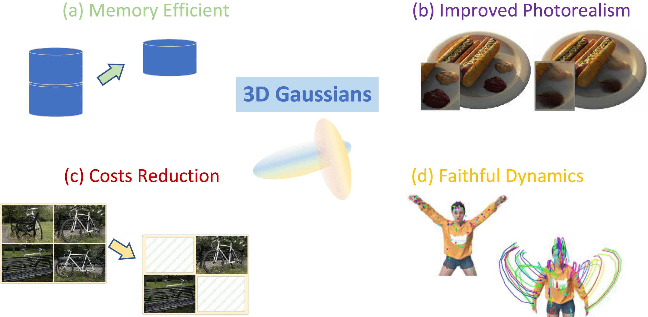 3D Gaussian Splatting as a New Era: A Survey