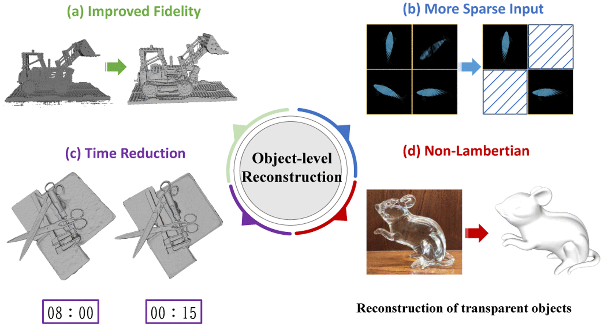 Neural Implicit Representations for Multi-View Surface