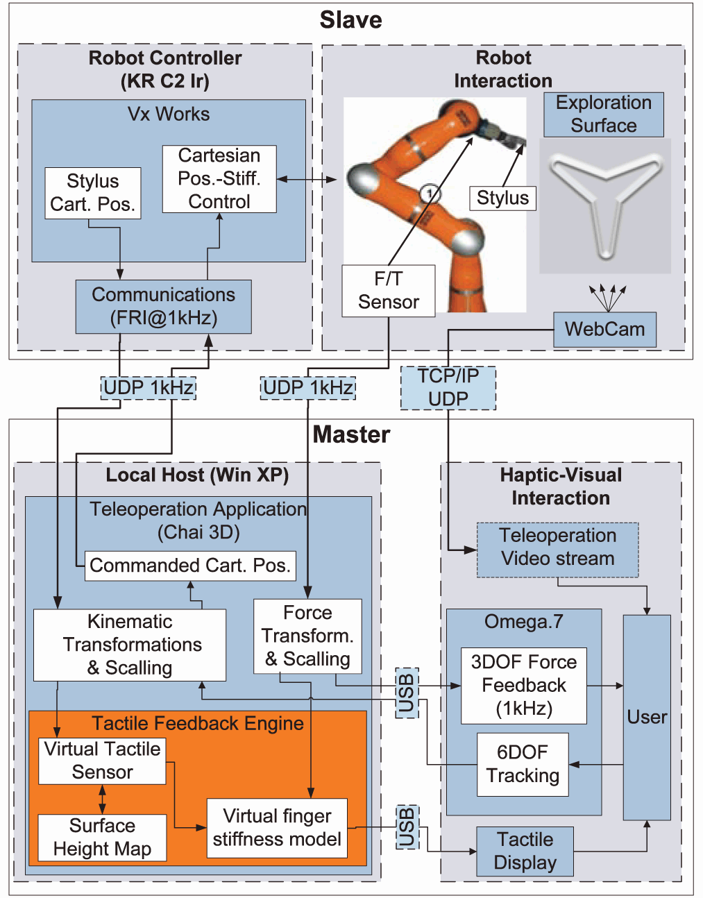 A High Performance Tactile Feedback Display and Its Integration in Teleoperation A High Performance Tactile Feedback Display and Its Integration in Teleoperation