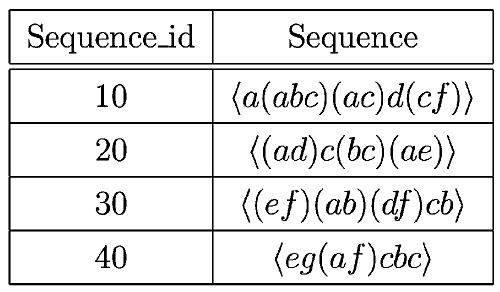 Mining Sequential Patterns by Pattern-Growth: The PrefixSpan