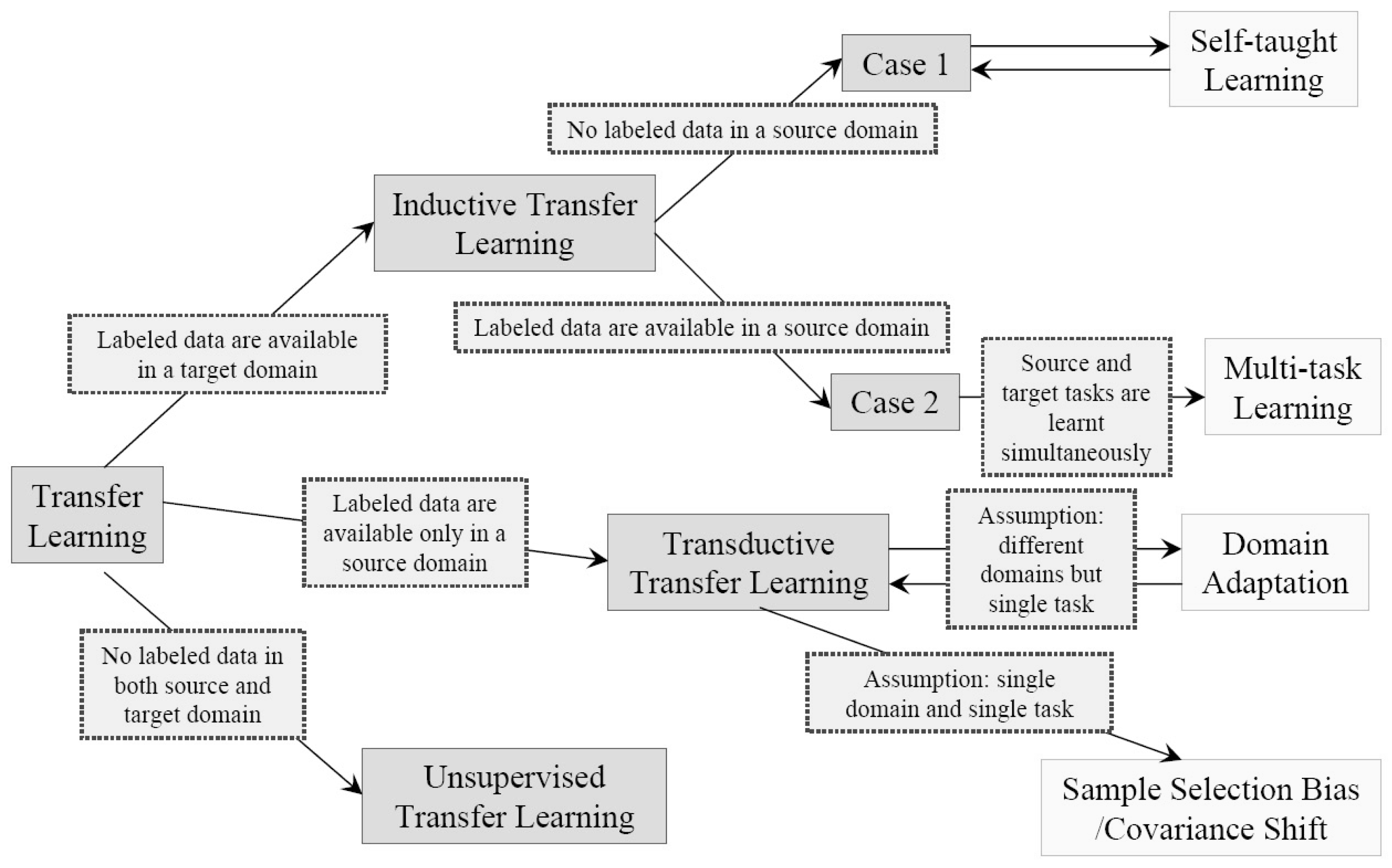 A survey on heterogeneous transfer learning