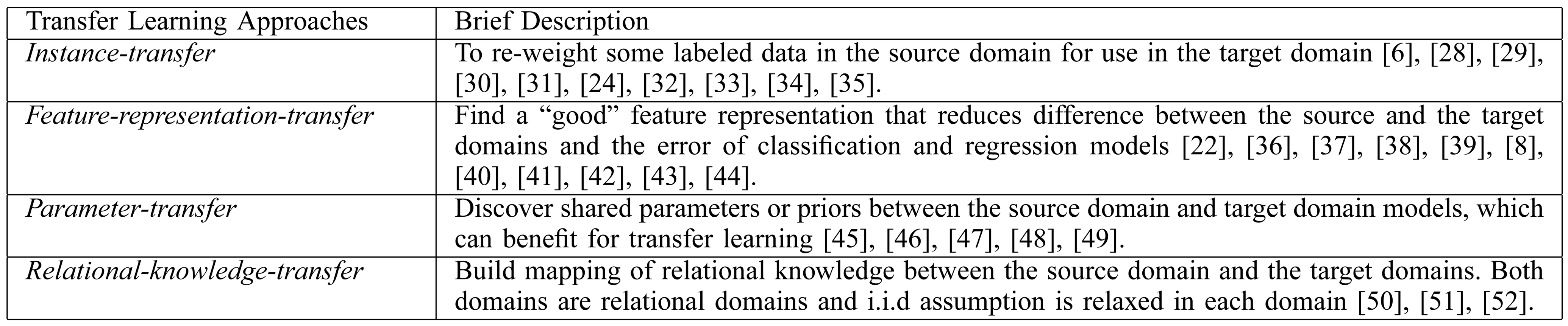 A survey on heterogeneous transfer learning