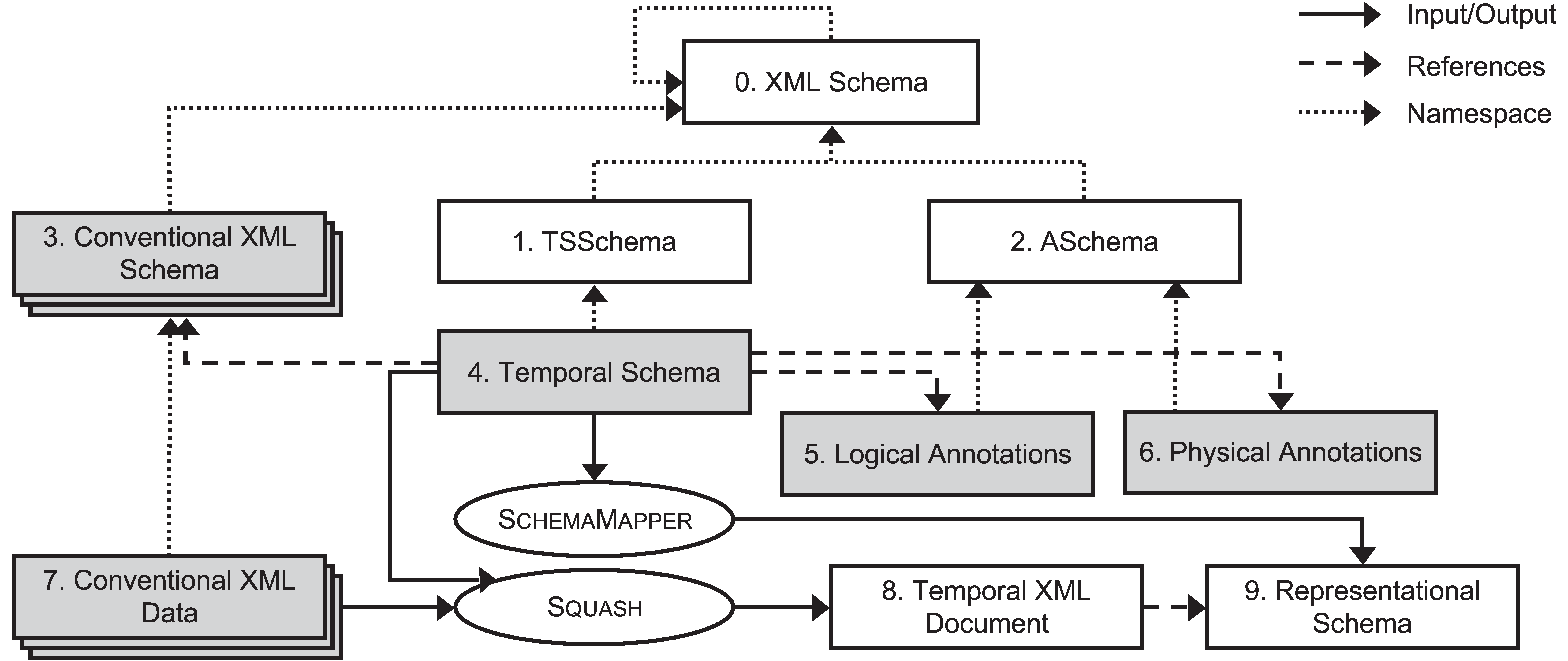 Xml Schema