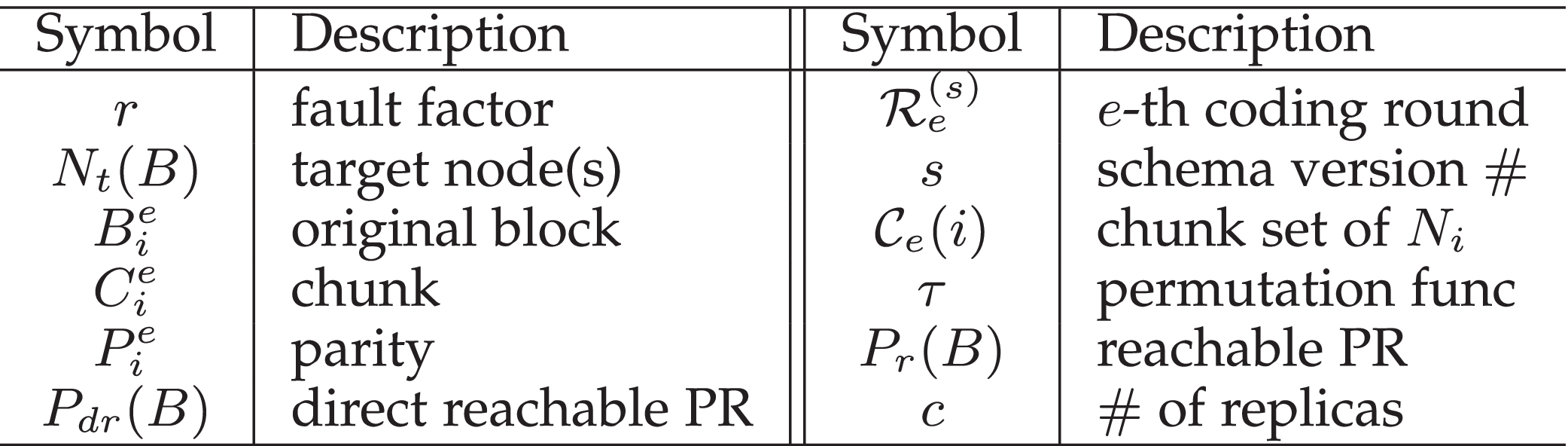 A Reliable Storage Partition for Permissioned Blockchain