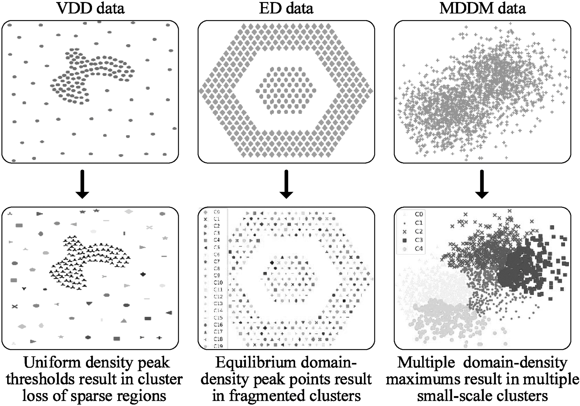 A Domain Adaptive Density Clustering Algorithm for Data With Varying  Density Distribution