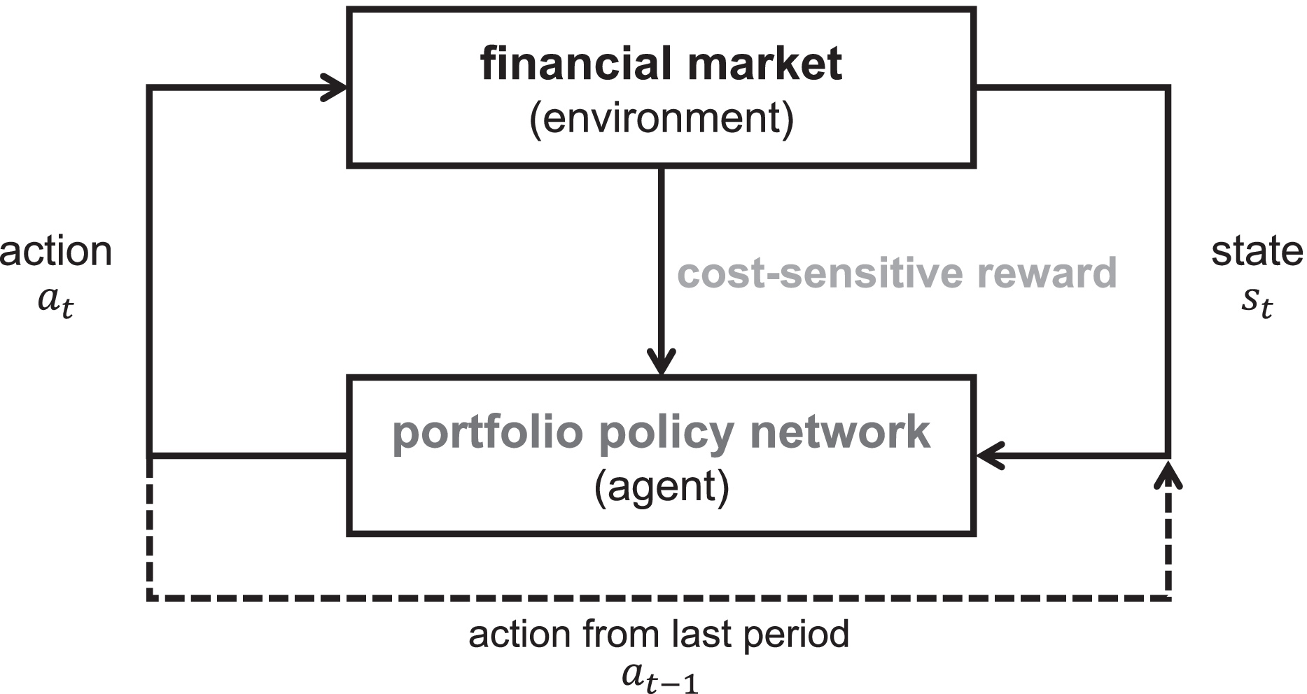 Cost-Sensitive Portfolio Selection via Deep Reinforcement Learning