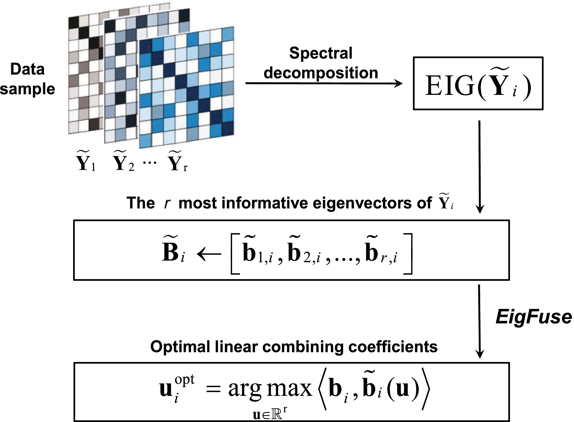 Optimal Estimation of Low-Rank Factors via Feature Level