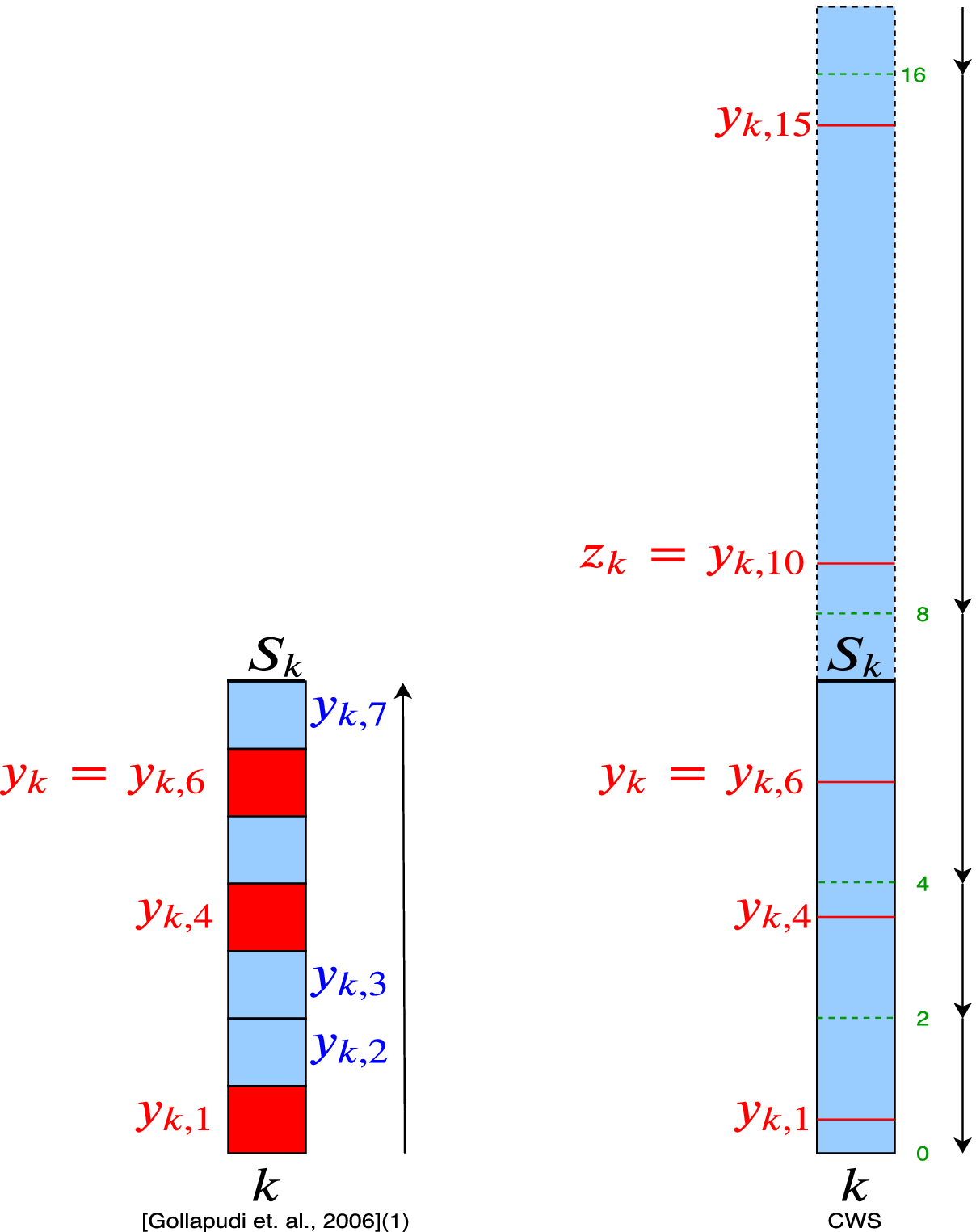 A Review for Weighted MinHash Algorithms