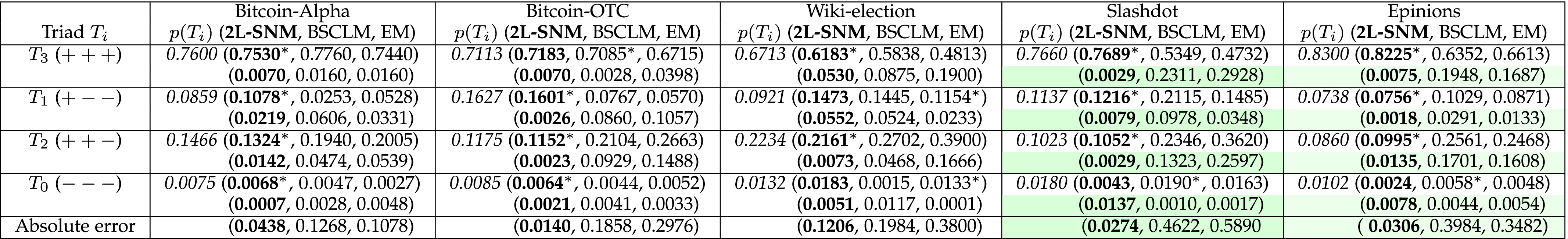 Modeling Signed Networks as 2-Layer Growing Networks
