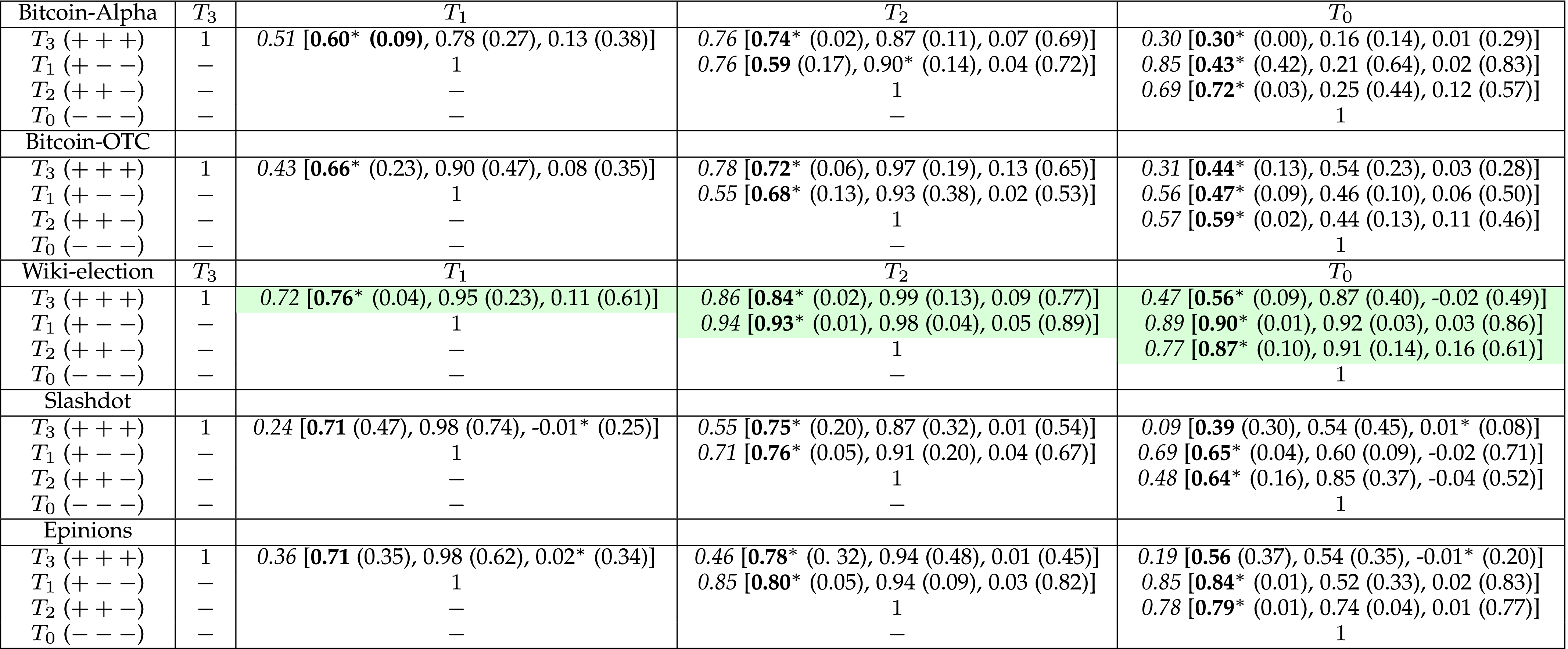Modeling Signed Networks as 2-Layer Growing Networks