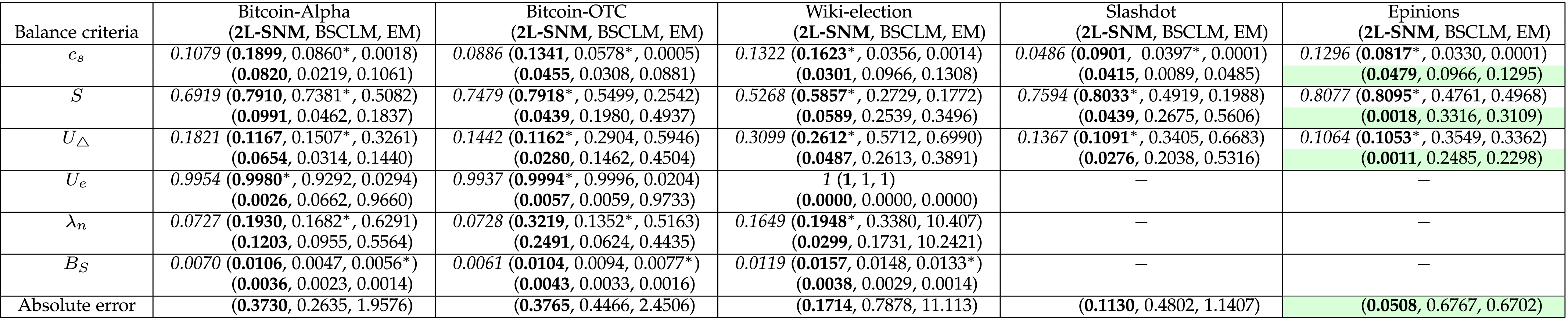 Modeling Signed Networks as 2-Layer Growing Networks