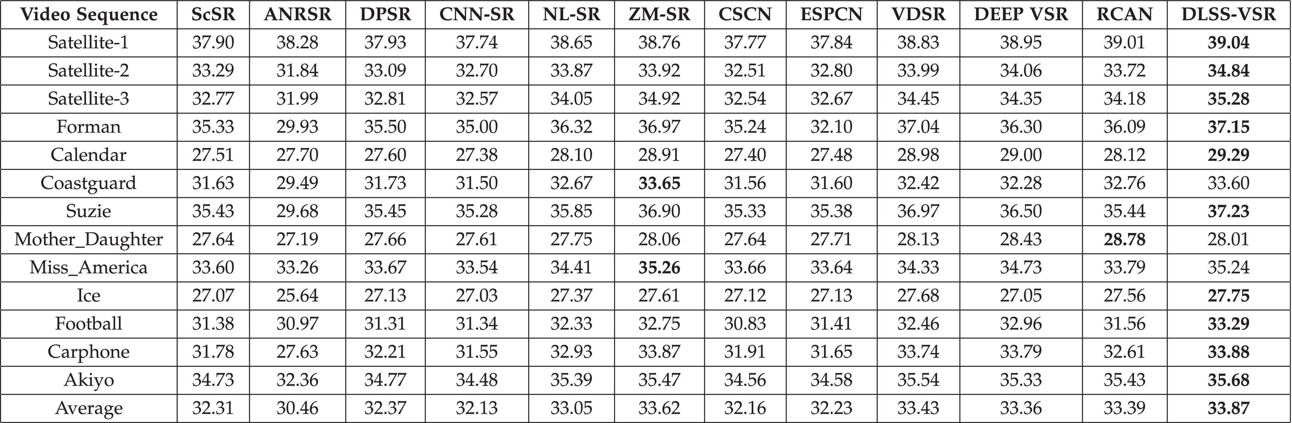 Video Super-Resolution Reconstruction Based on Deep Learning and  Spatio-Temporal Feature Self-Similarity