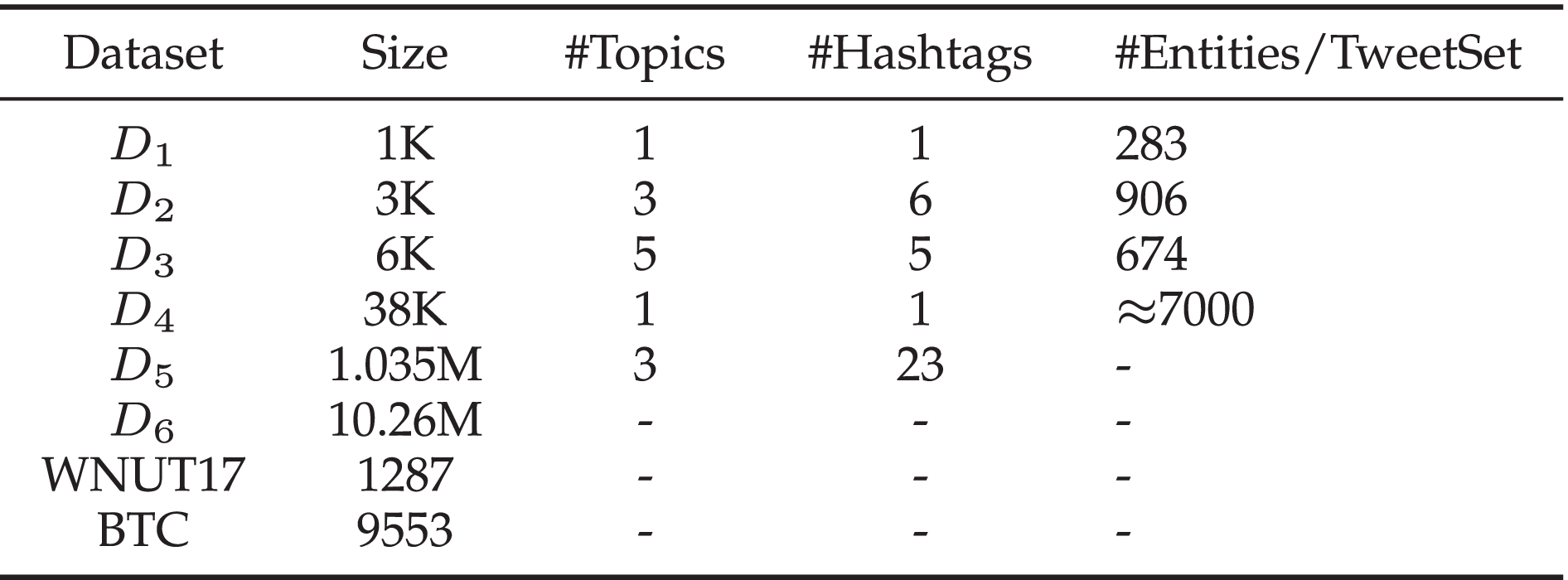 TwiCS: Lightweight Entity Mention Detection in Targeted Twitter Streams