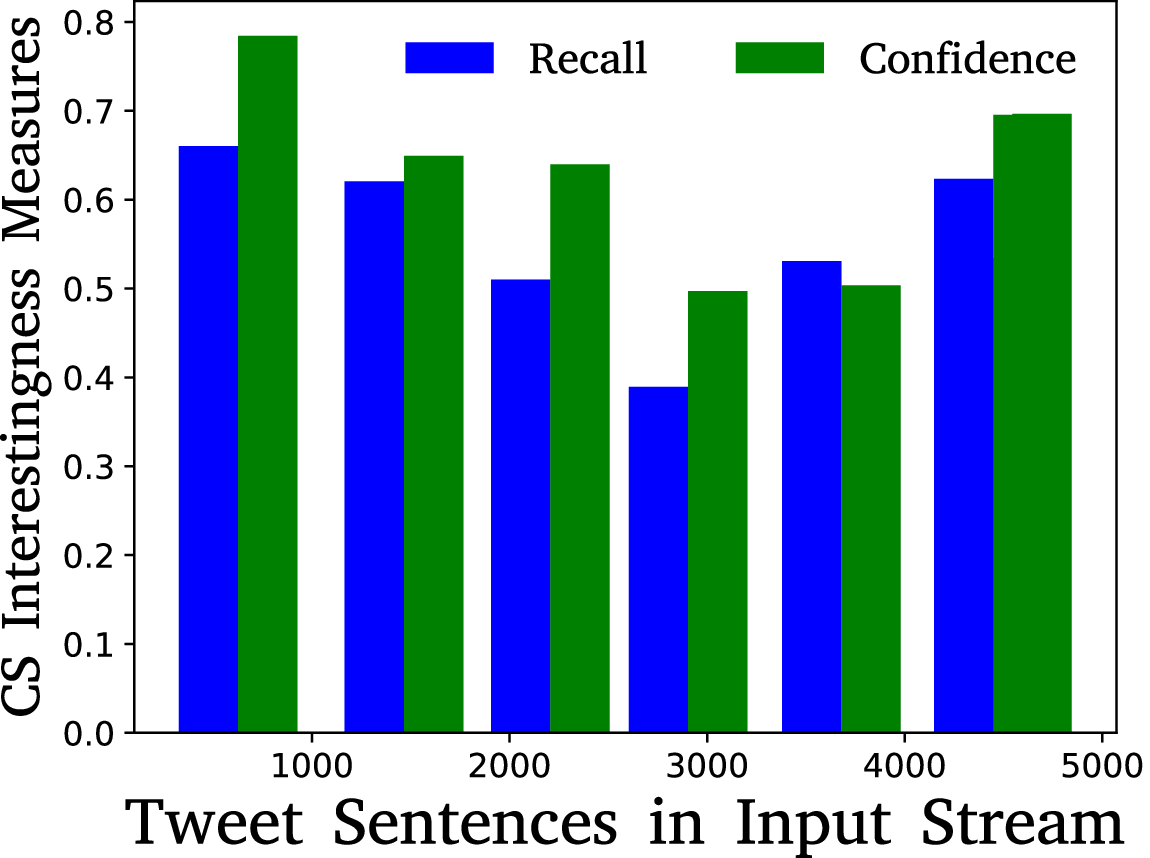 TwiCS: Lightweight Entity Mention Detection in Targeted Twitter Streams