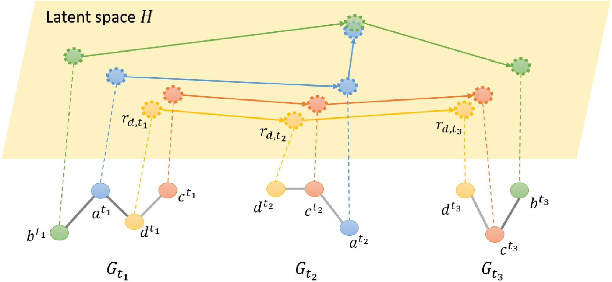 Time-Capturing Dynamic Graph Embedding for Temporal Linkage Evolution