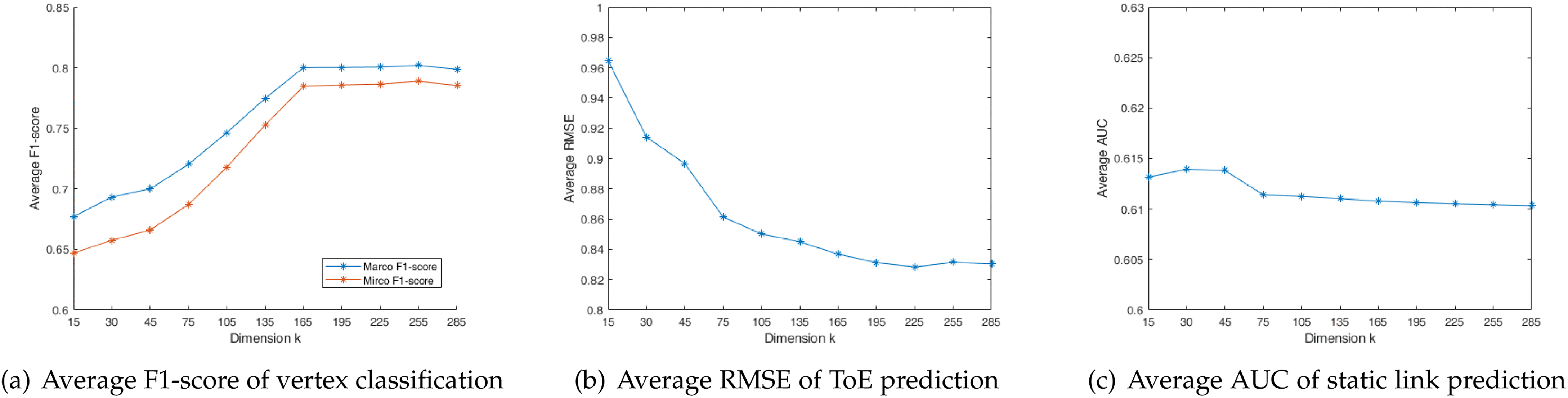 Time-Capturing Dynamic Graph Embedding for Temporal Linkage