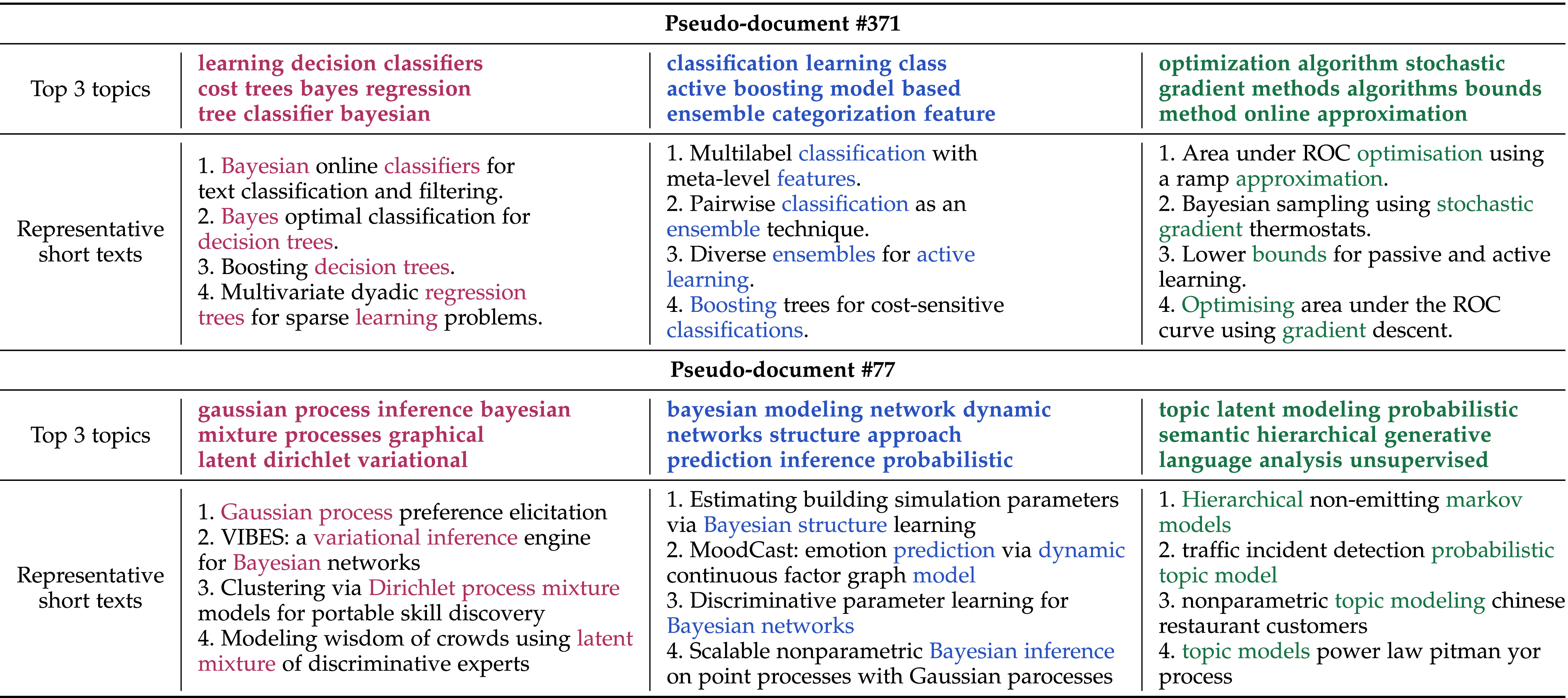 Topic Modeling of Short Texts: A Pseudo-Document View With Word 