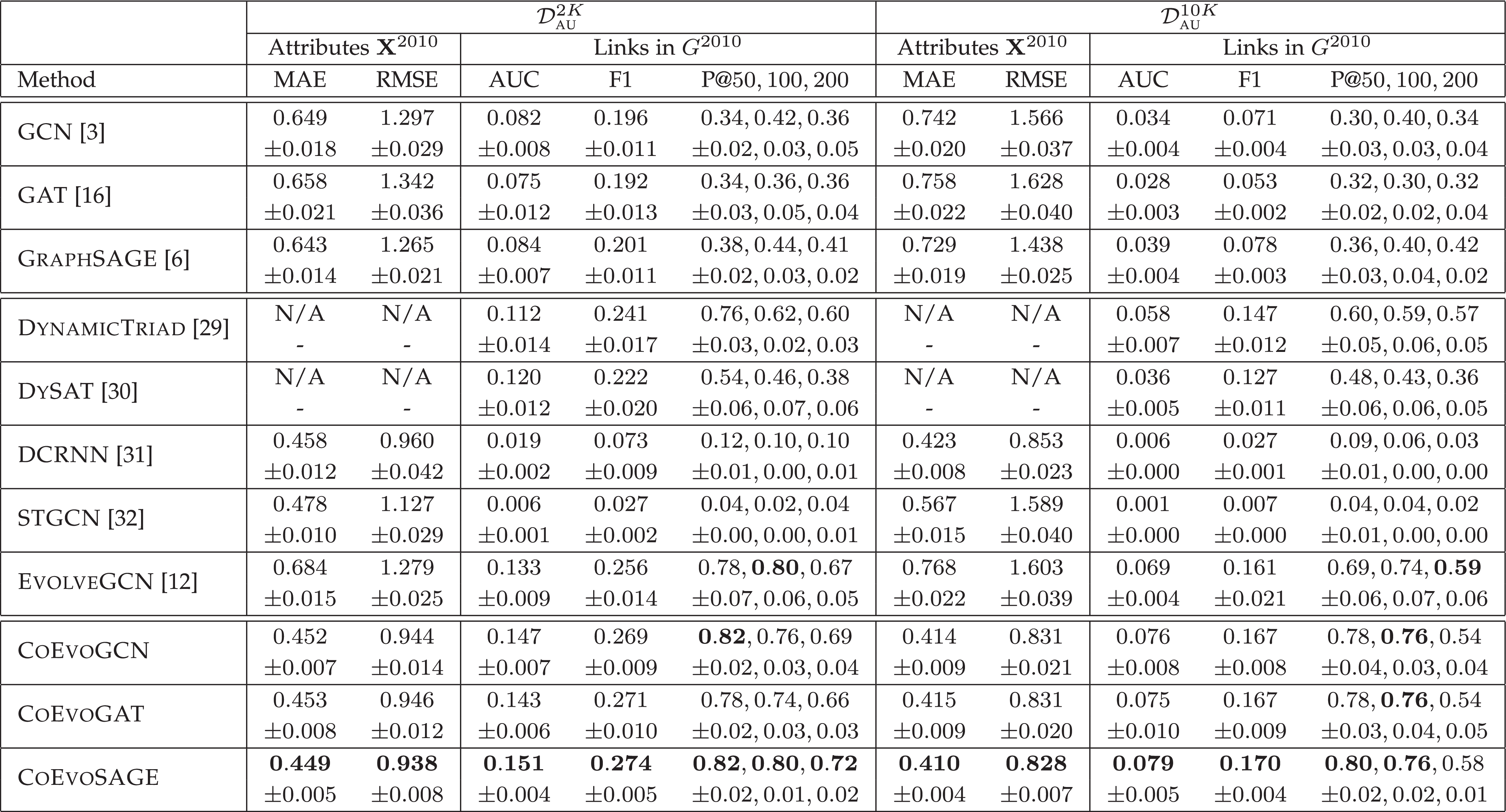 Modeling Co-Evolution of Attributed and Structural Information in Graph  Sequence