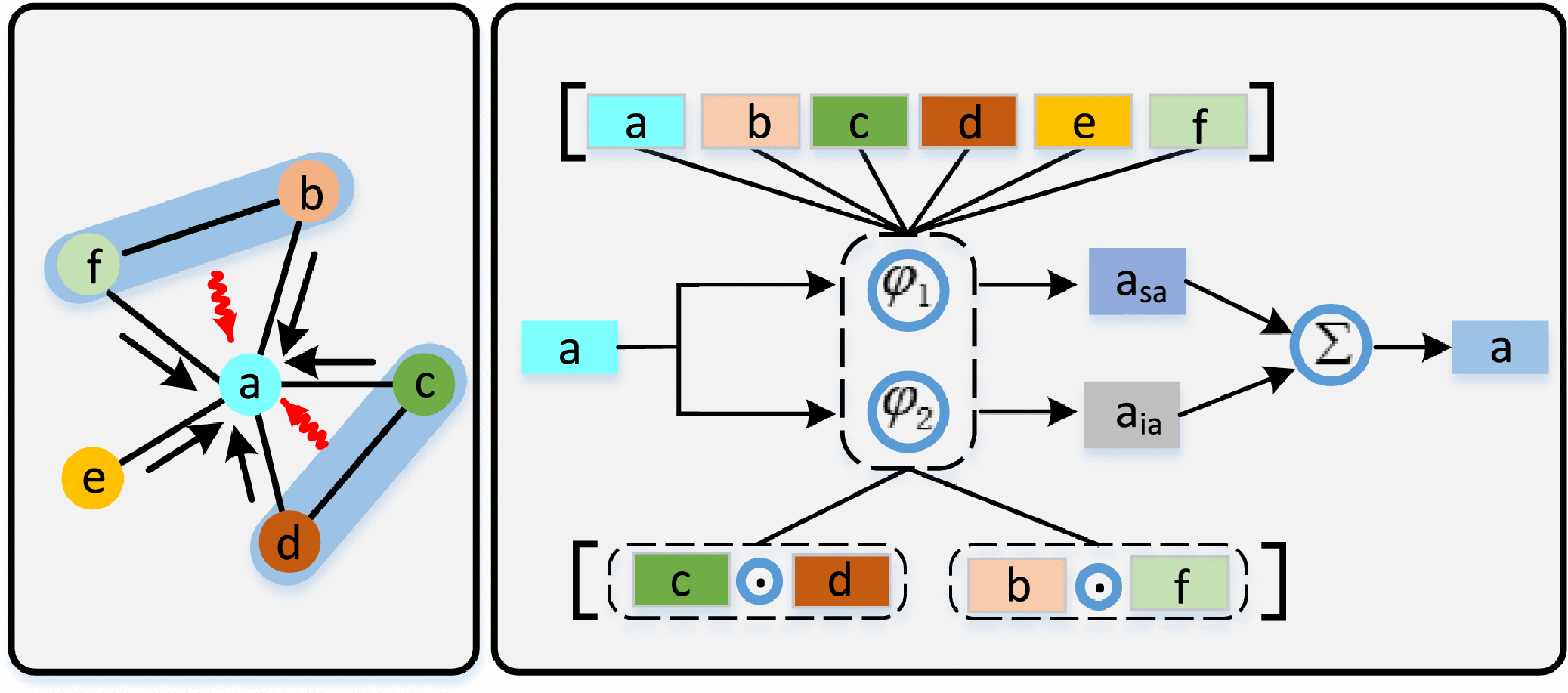 Higher-Order Interaction Goes Neural: A Substructure
