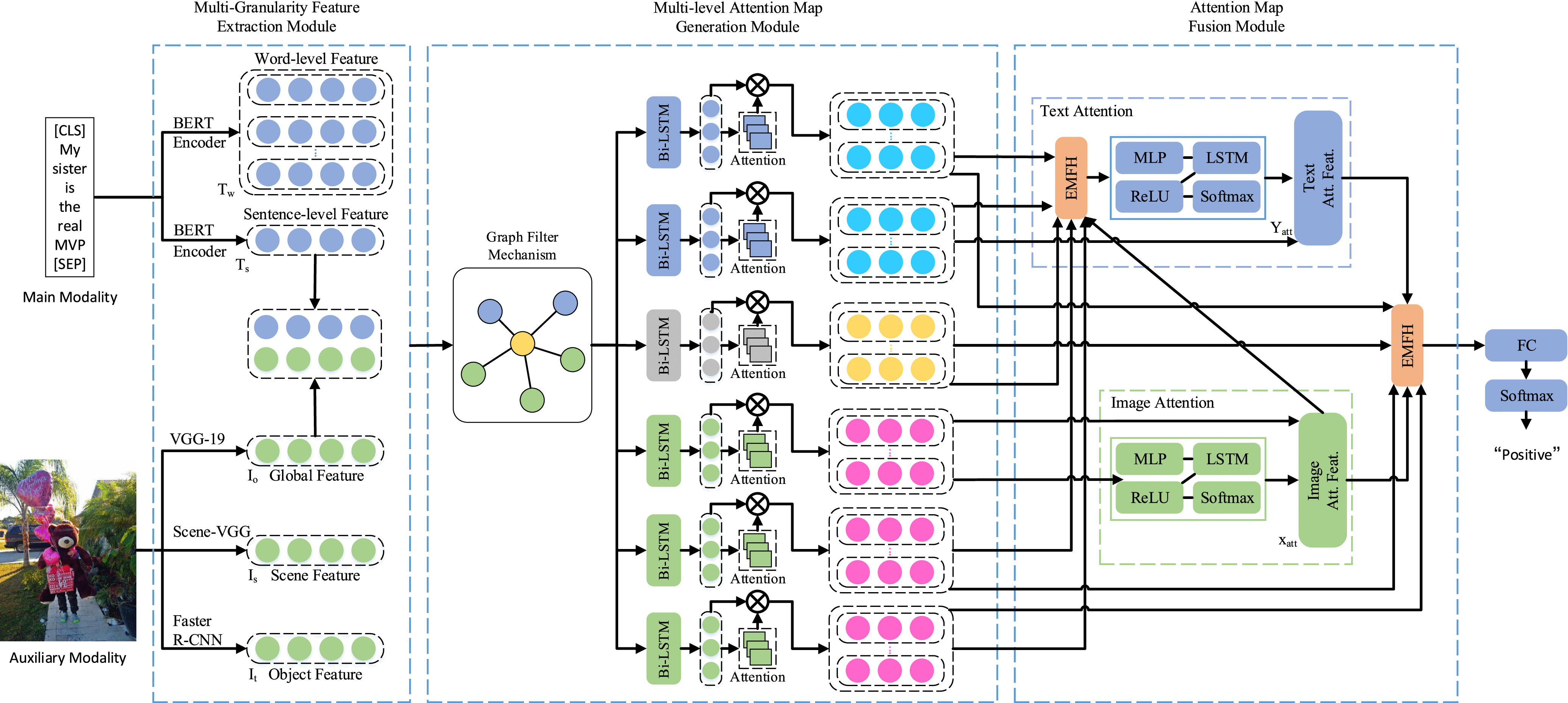 Multi-Level Attention Map Network for Multimodal Sentiment Analysis