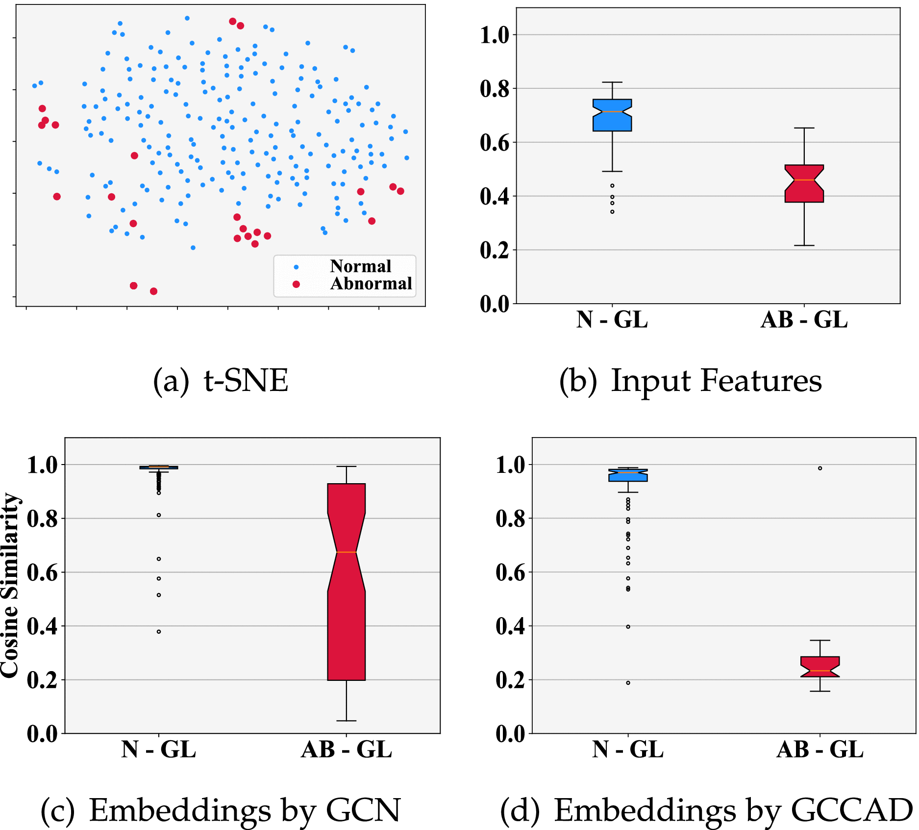 GCCAD: Graph Contrastive Coding for Anomaly Detection