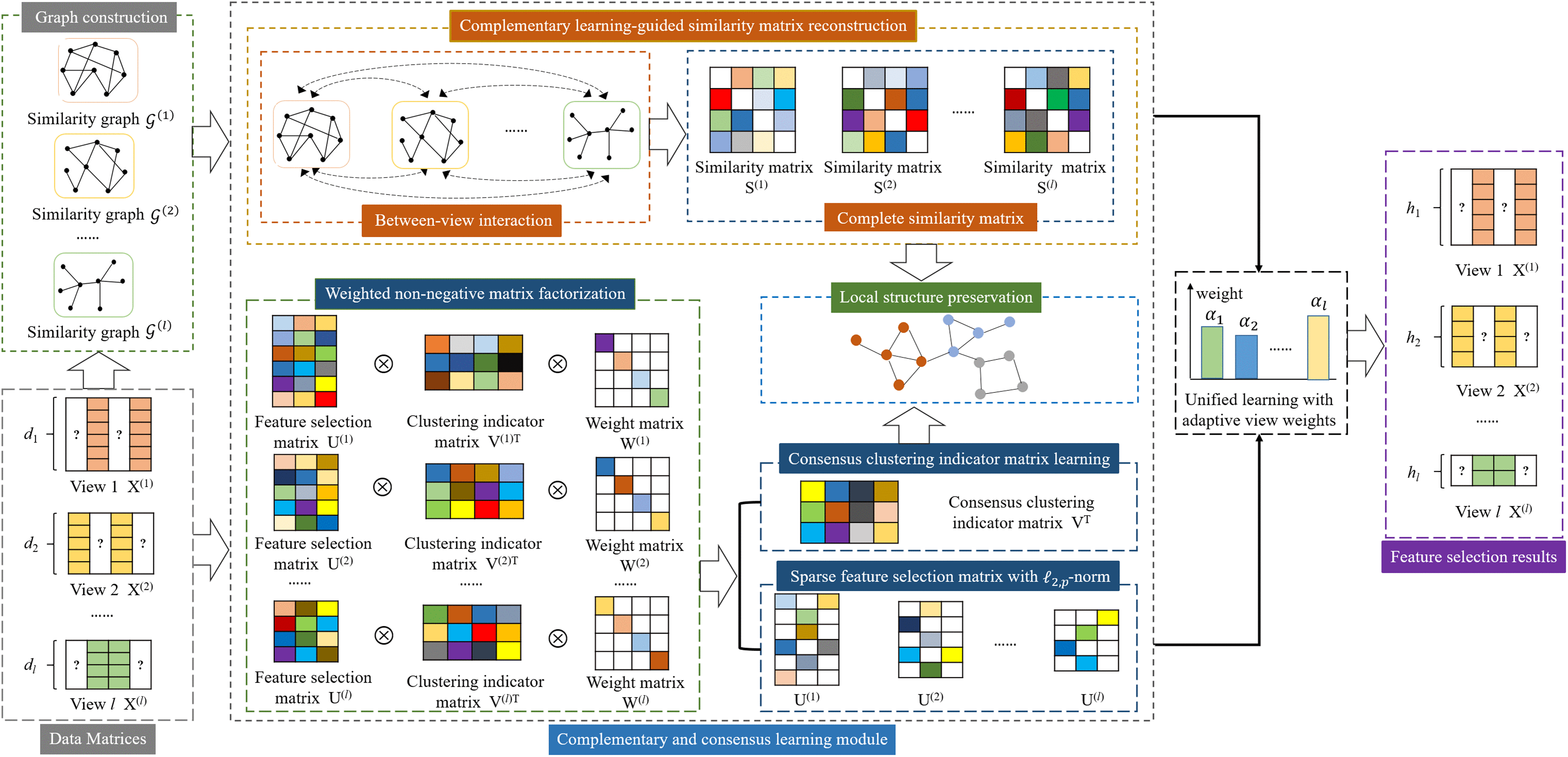 C2IMUFS: Complementary and Consensus Learning-Based