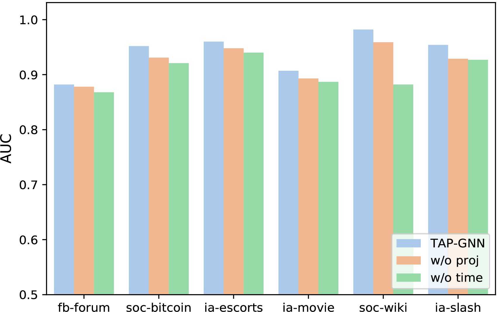 Temporal Aggregation and Propagation Graph Neural Networks for Dynamic  Representation