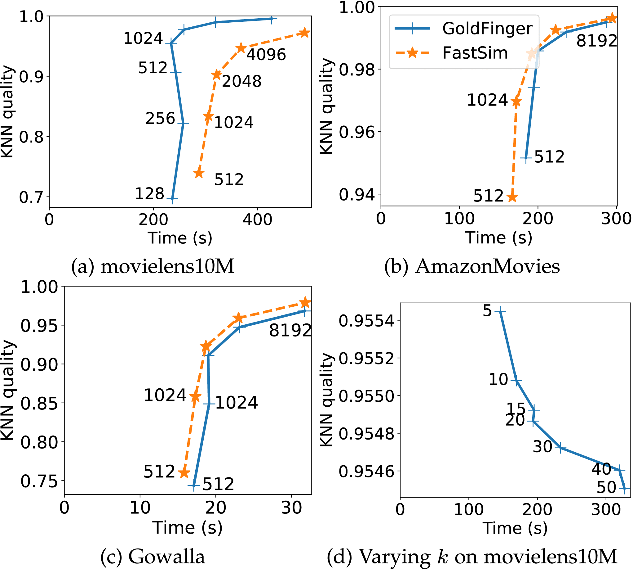 GoldFinger: Fast & Approximate Jaccard for Efficient KNN