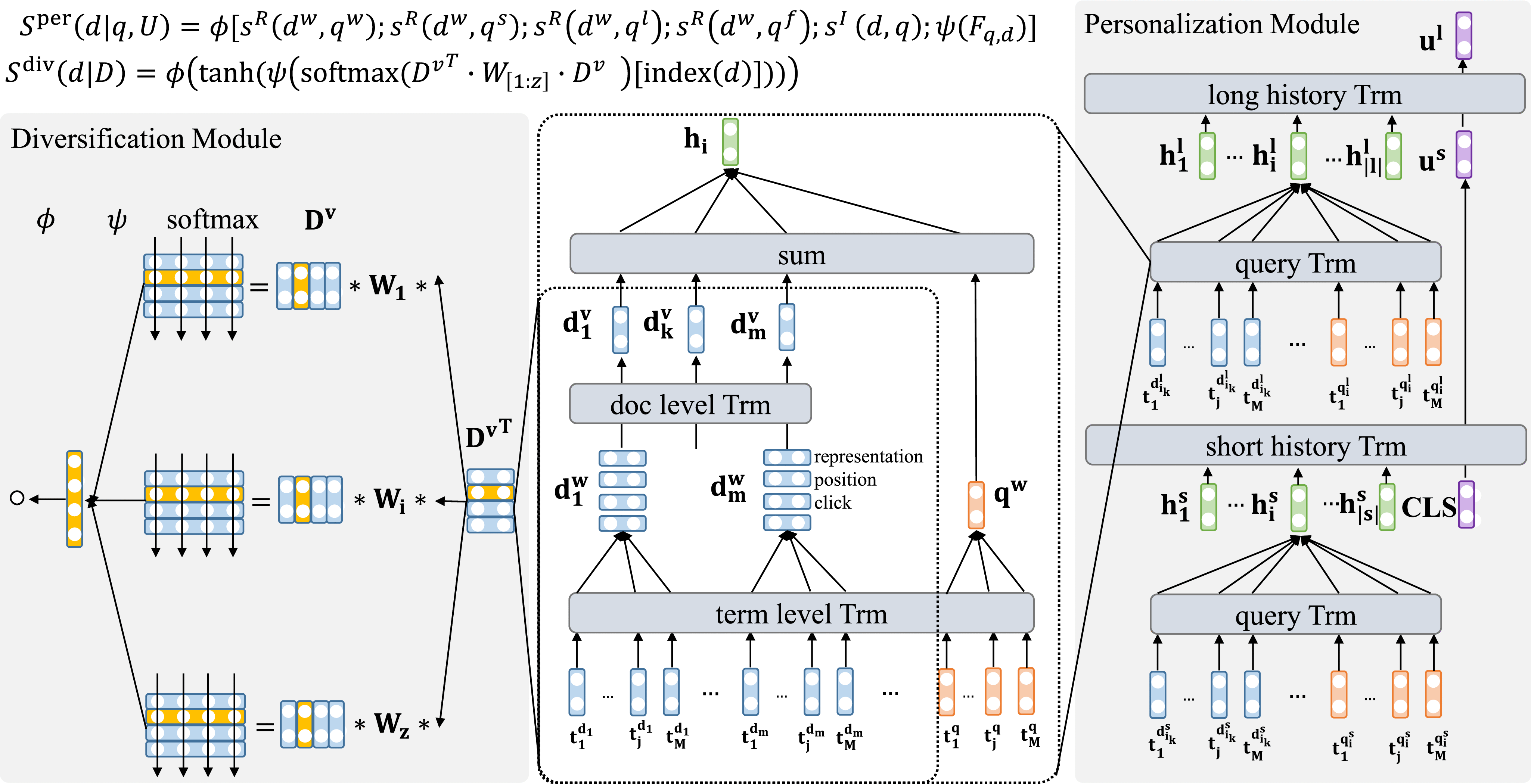 Integrated Personalized and Diversified Search Based on Search Logs