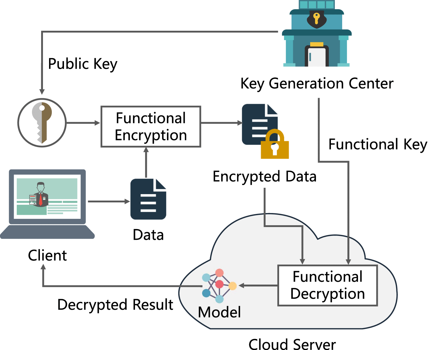 Cryptographic Primitives in Privacy-Preserving Machine Learning: A 