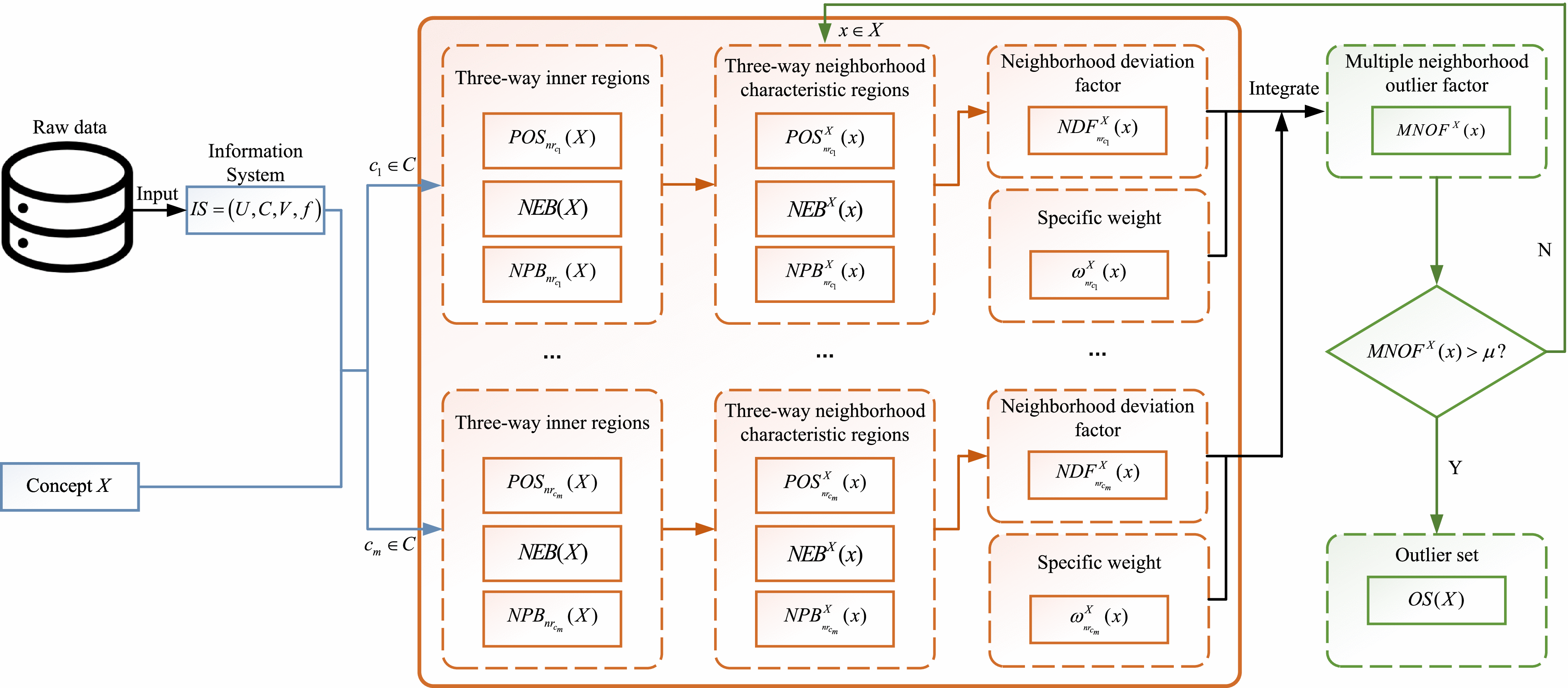 専用　Mサイズ Outlier Detection Using Three-Way Neighborhood
