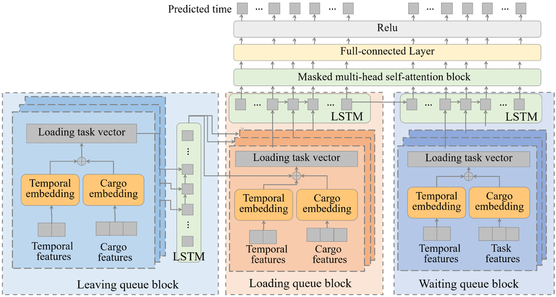 Multi-Source Domain Adaptation Enhanced Warehouse Dwell Time Prediction multi-source-domain-adaptation-enhanced-warehouse-dwell-time-prediction