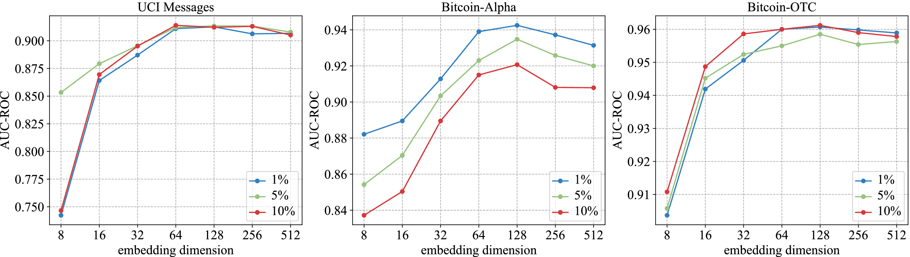 RustGraph: Robust Anomaly Detection in Dynamic Graphs by Jointly Learning  Structural-Temporal Dependency