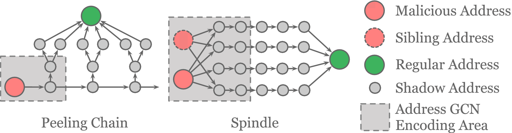 Early Detection of Malicious Crypto Addresses With Asset Path Tracing and  Selection