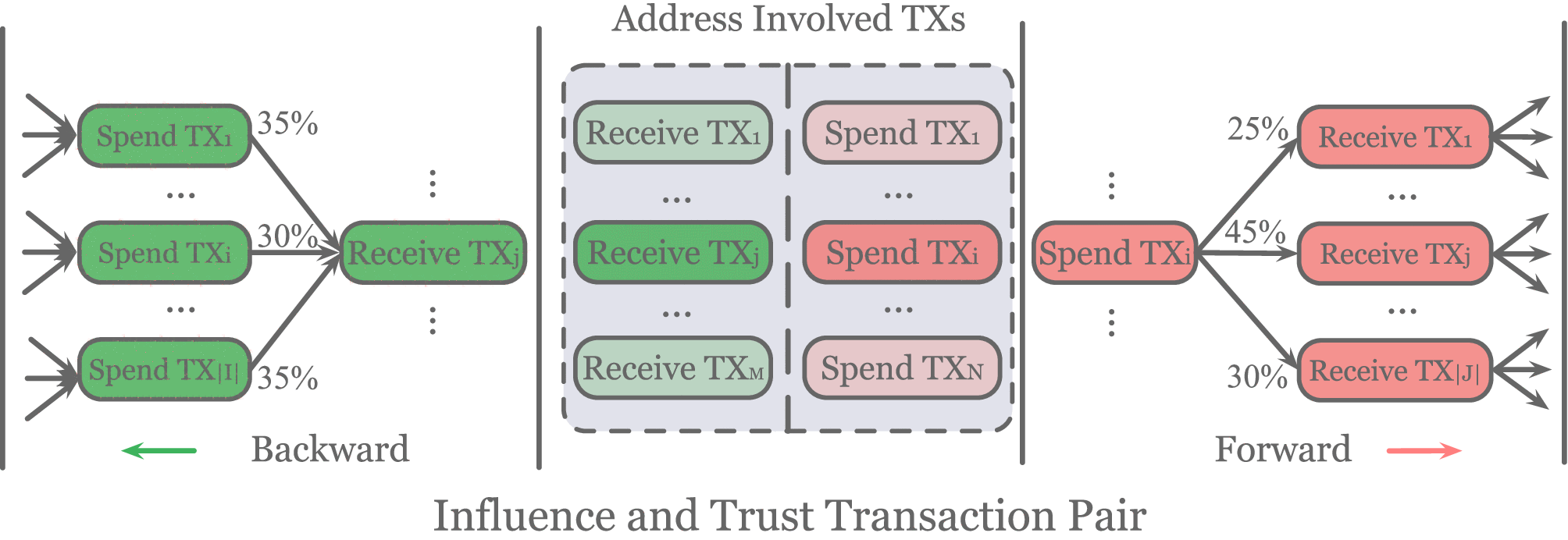 Early Detection of Malicious Crypto Addresses With Asset Path Tracing and  Selection