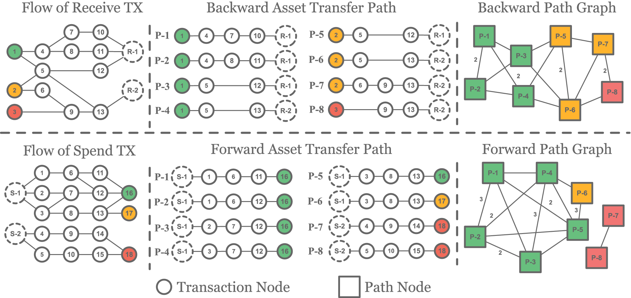Early Detection of Malicious Crypto Addresses With Asset Path Tracing and  Selection