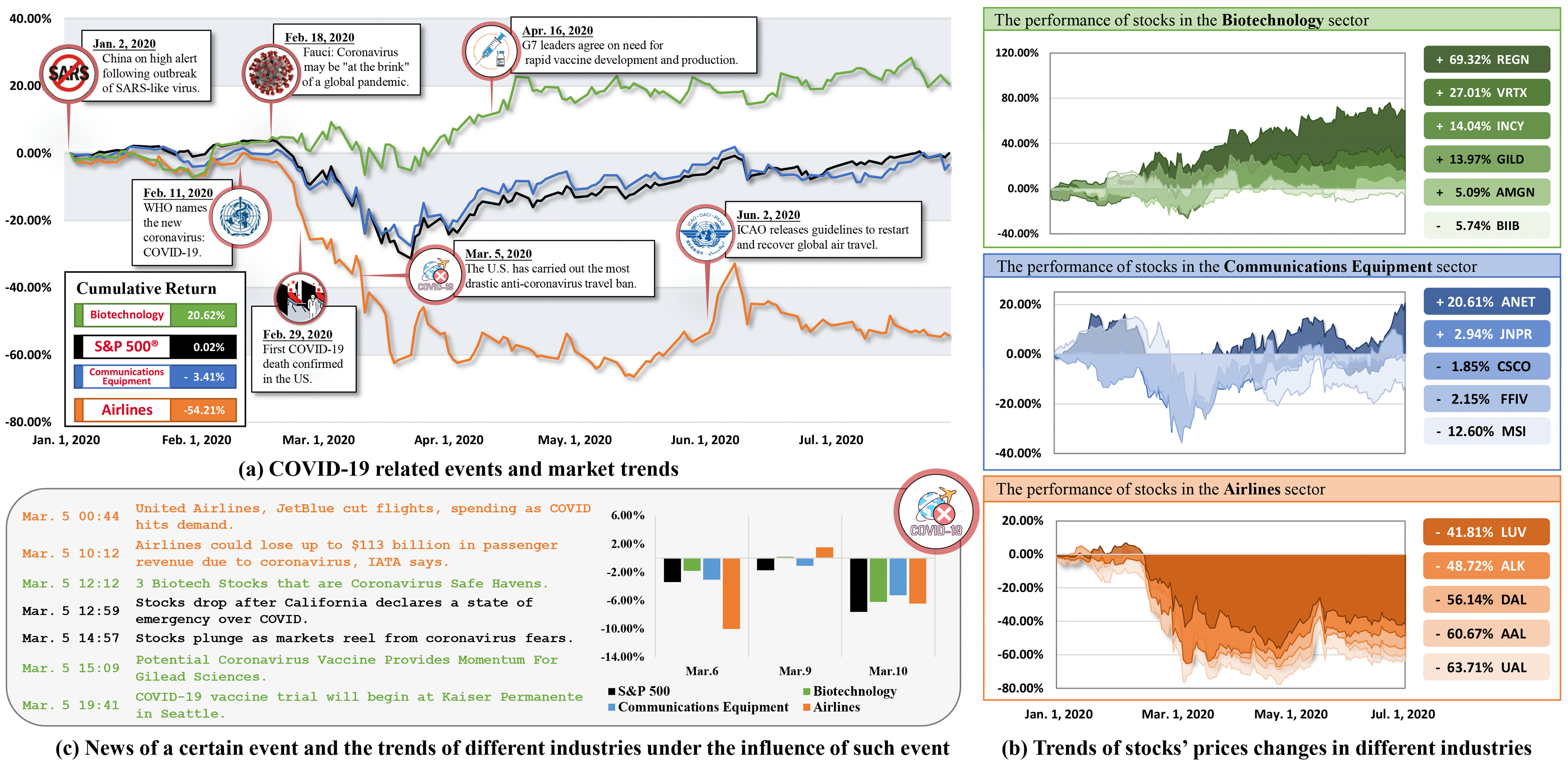 SPIN: Sparse Portfolio Strategy With Irregular News in Fluctuating Markets