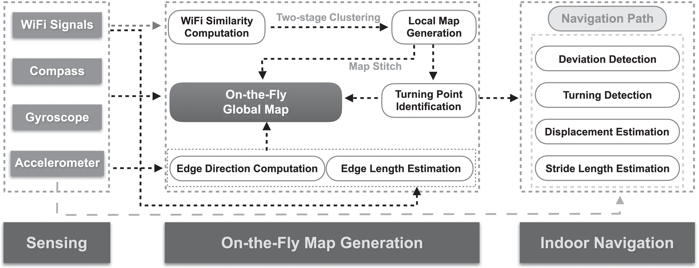 Fly-Navi: A Novel Indoor Navigation System With On-the-Fly Map Generation