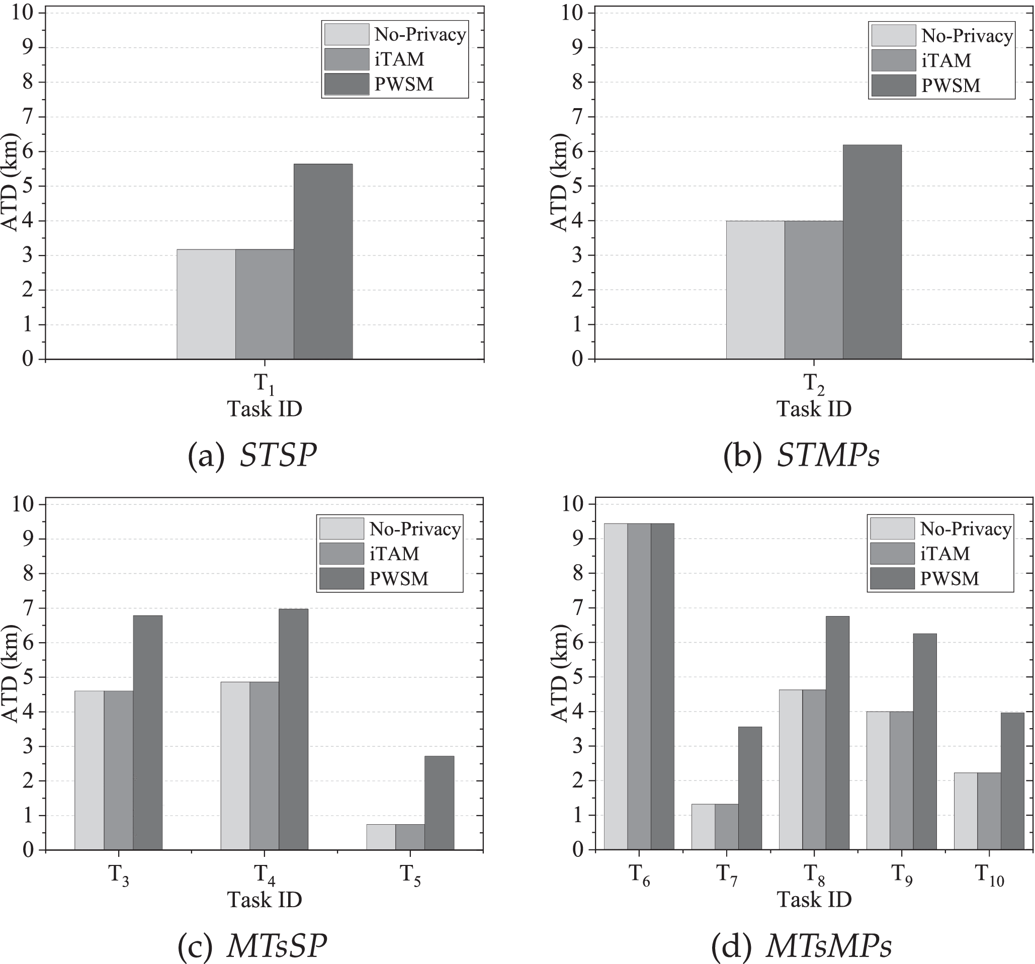 iTAM: Bilateral Privacy-Preserving Task Assignment for Mobile Crowdsensing