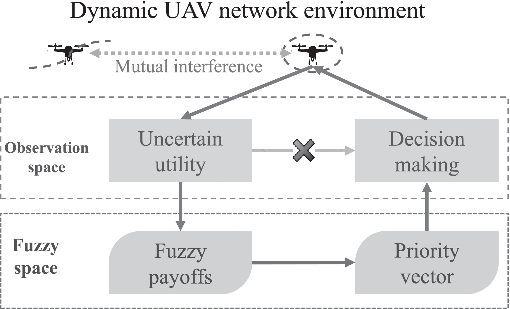 Robust Fuzzy Learning for Partially Overlapping Channels Allocation in UAV  Communication Networks