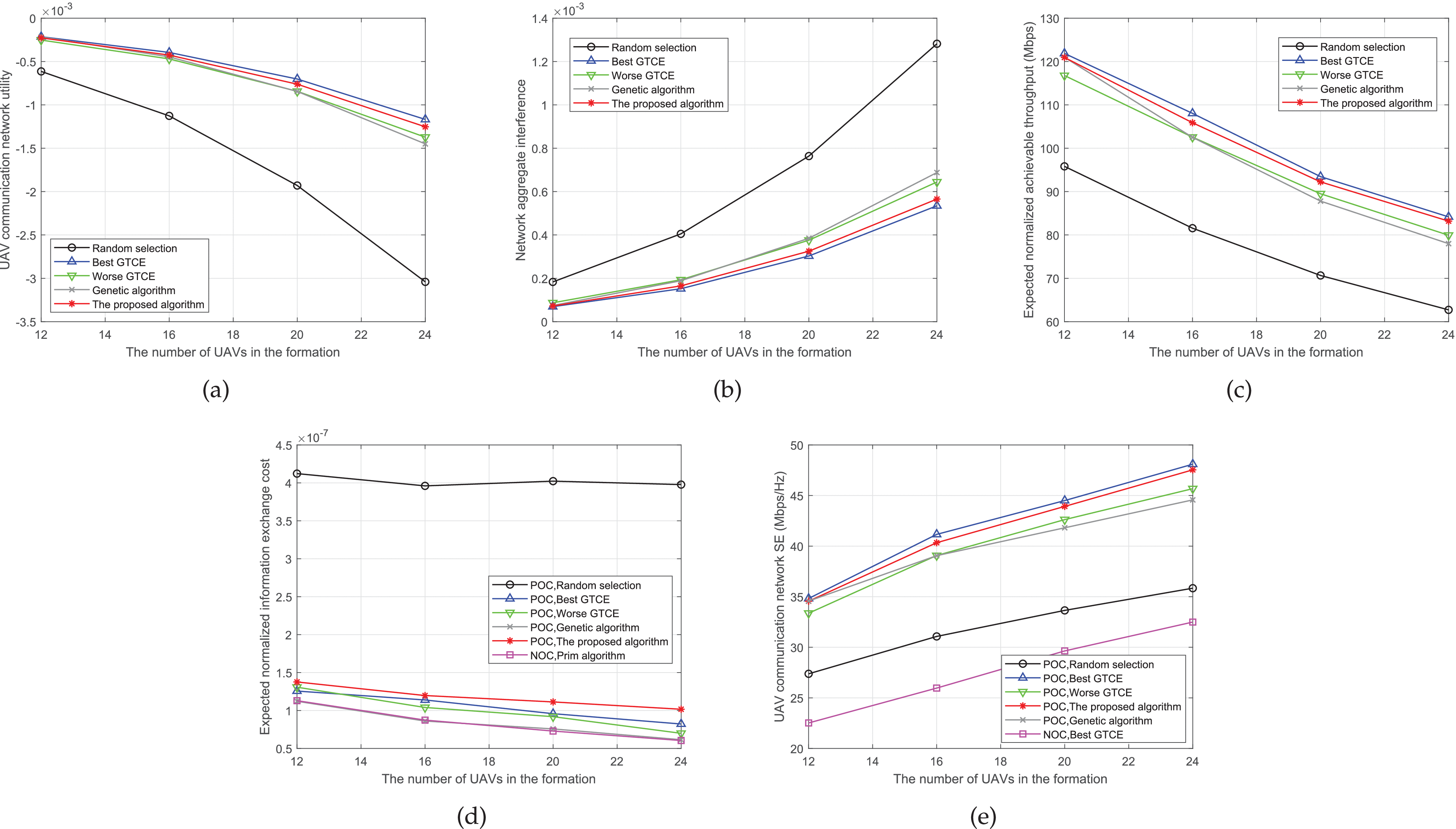 Joint Channel and Link Selection in Formation-Keeping UAV Networks: A  Two-Way Consensus Game