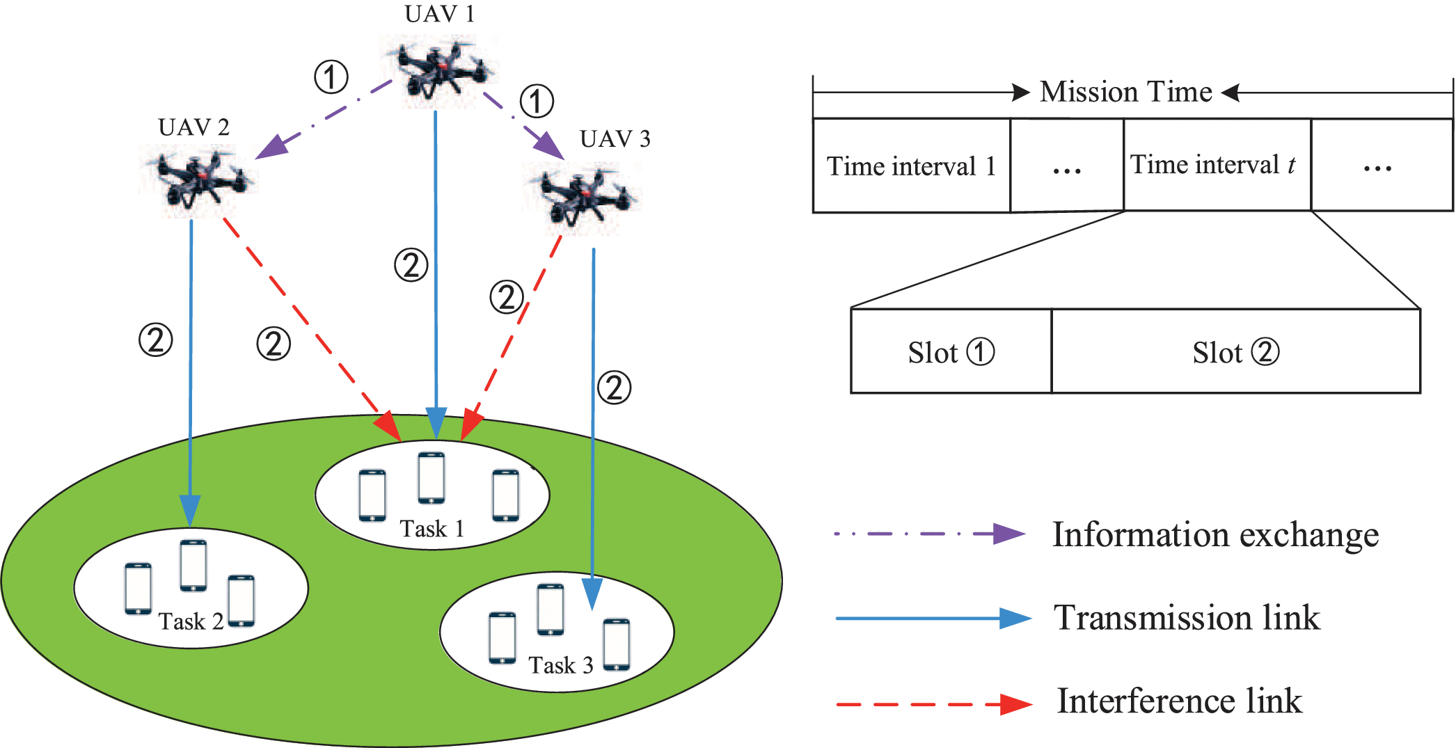 Joint Channel and Link Selection in Formation-Keeping UAV Networks: A  Two-Way Consensus Game