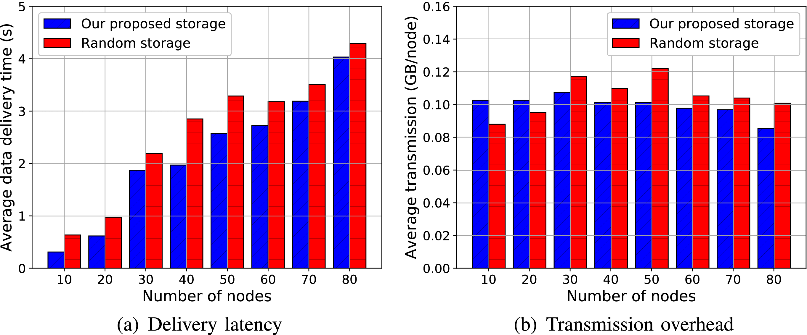 Resource Allocation and Consensus of Blockchains in Pervasive Edge  Computing Environments
