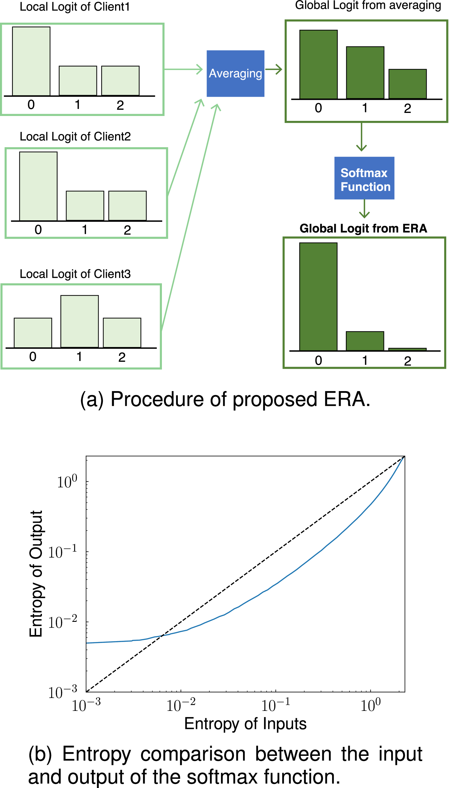Distillation-Based Semi-Supervised Federated Learning for