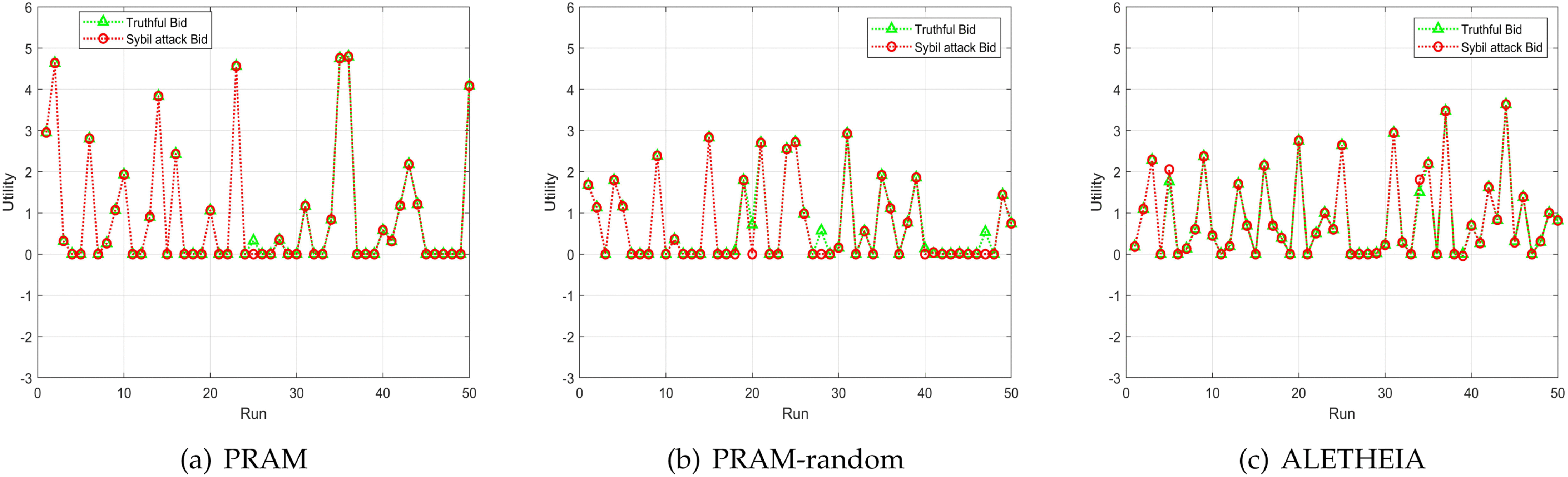 PRAM: A Practical Sybil-Proof Auction Mechanism for Dynamic Spectrum Access  With Untruthful Attackers