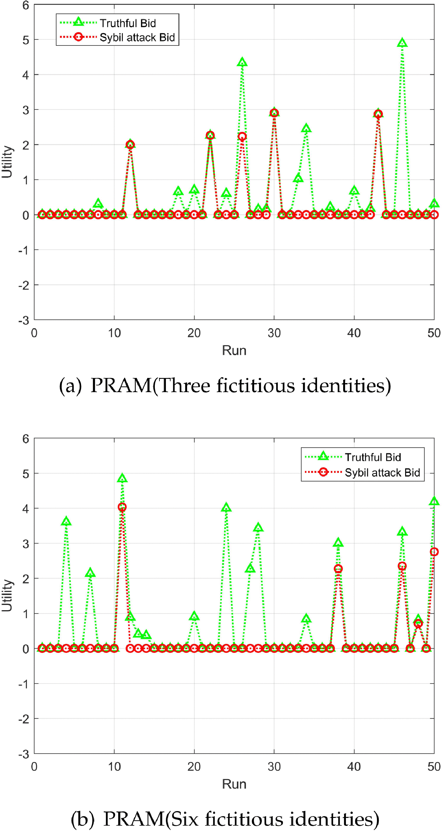 PRAM: A Practical Sybil-Proof Auction Mechanism for Dynamic Spectrum Access  With Untruthful Attackers
