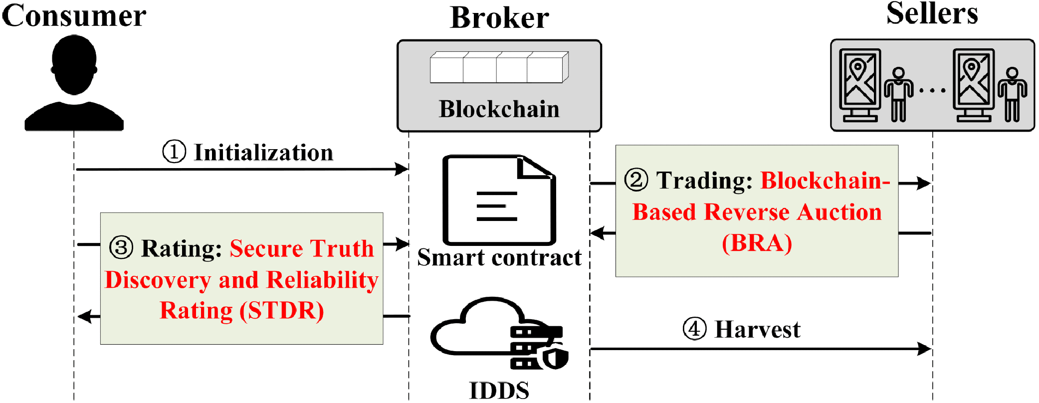 Secure Crowdsensed Data Trading Based on Blockchain