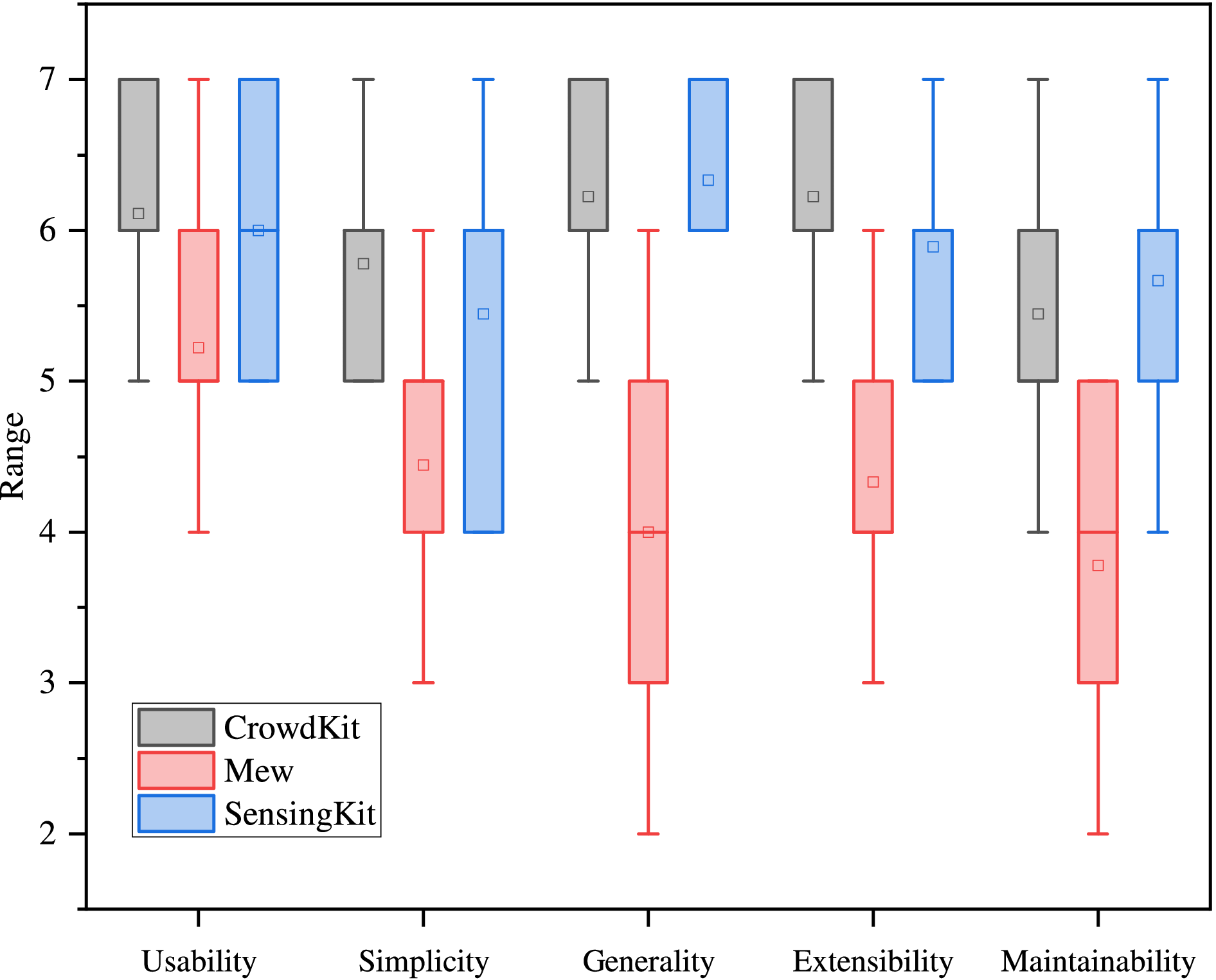 CrowdKit: A Generic Programming Framework for Mobile Crowdsensing  Applications